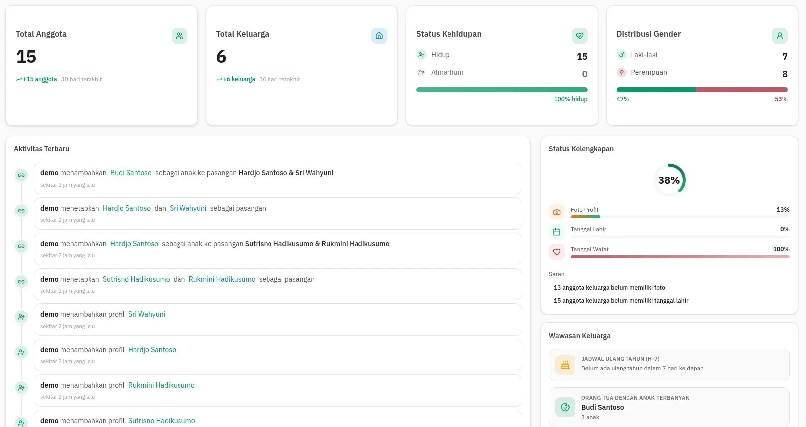 Dashboard keluarga di Naoto yang menampilkan ringkasan anggota, aktivitas terbaru, status kelengkapan data, dan wawasan keluarga dalam satu layar.